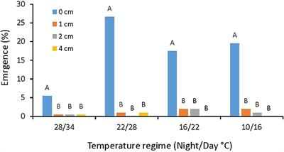 Differential Germination and Growth Response to Temperature of Three Ambrosia Weed Species—Implications for Future Spread